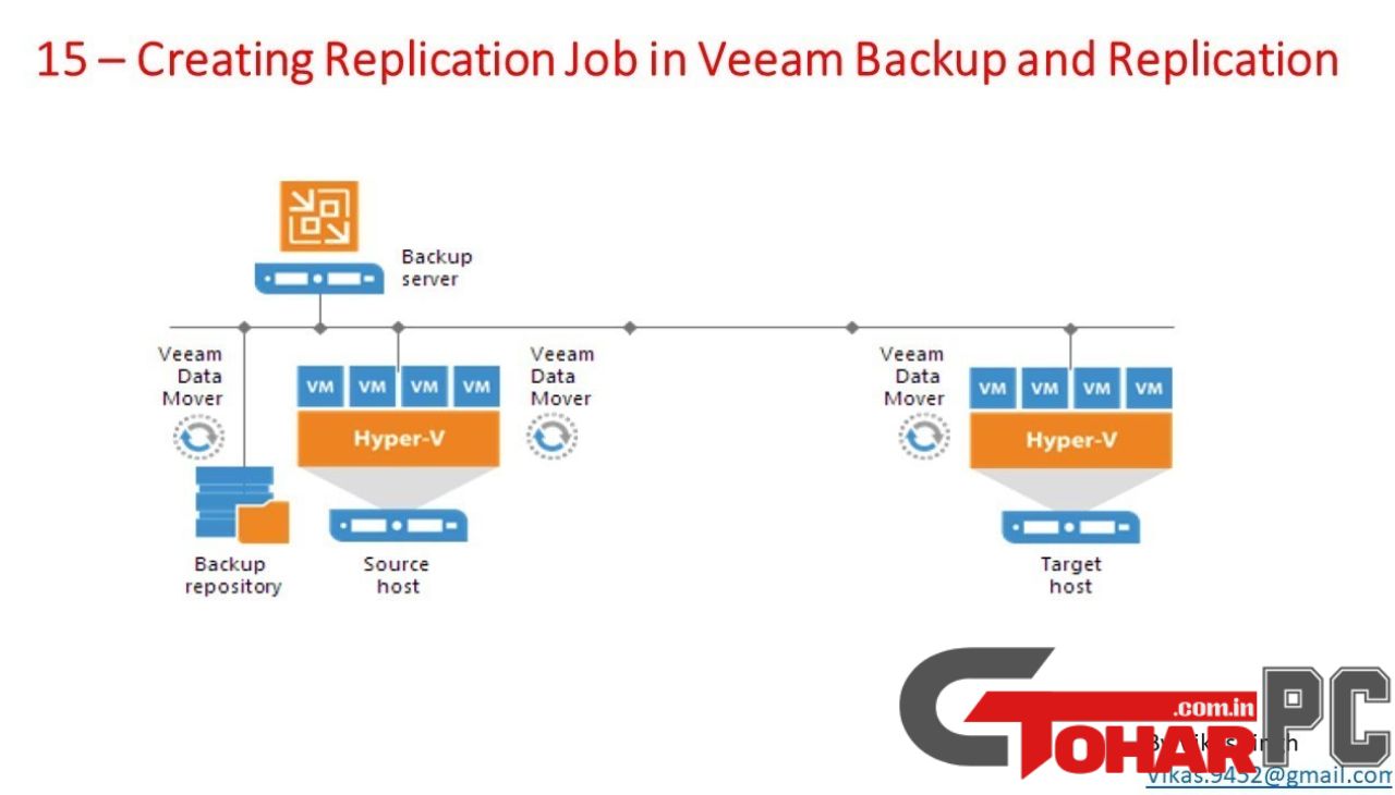 Veeam Backup & Replication